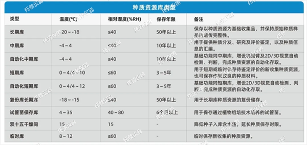 托普种质资源库为种业振兴贡献智慧之力